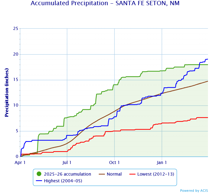 Accum Precipitation