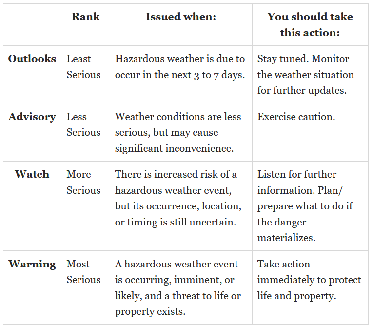 Hazards Chart
