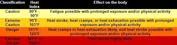 Heat Classifications