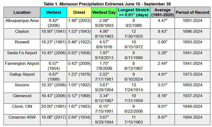 Monsoon Stats