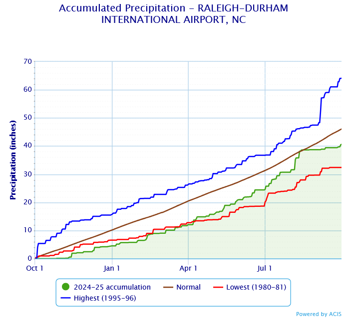 Accum Precipitation