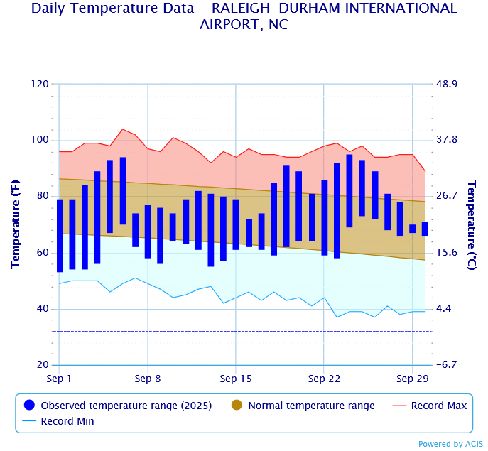 Temp Graph