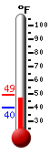 Currently: 41.7, Max: 47.3, Min: 40.1
