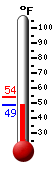 Currently: 50.4, Max: 53.8, Min: 50.4