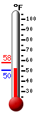 Currently: 51.1, Max: 57.7, Min: 50.4