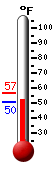 Currently: 51.6, Max: 56.7, Min: 51.6