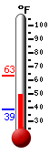 Currently: 51.8, Max: 63.3, Min: 38.8
