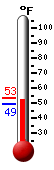 Currently: 52.2, Max: 53.2, Min: 49.3