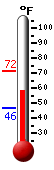 Currently: 53.1, Max: 71.6, Min: 46.4
