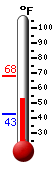 Currently: 53.4, Max: 68.0, Min: 42.6