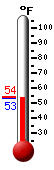 Currently: 53.6, Max: 53.6, Min: 53.4