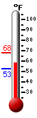 Currently: 54.1, Max: 68.2, Min: 52.5