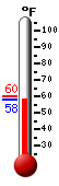 Currently: 59.0, Max: 59.9, Min: 58.8