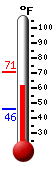Currently: 61.9, Max: 70.5, Min: 45.7