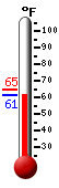 Currently: 62.2, Max: 64.6, Min: 62.1