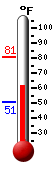 Currently: 62.6, Max: 80.8, Min: 50.5