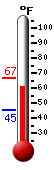 Currently: 63.7, Max: 66.9, Min: 45.1