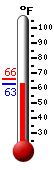Currently: 64.2, Max: 65.7, Min: 63.9