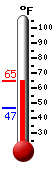 Currently: 64.6, Max: 64.9, Min: 46.8