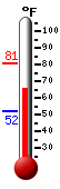 Currently: 66.4, Max: 80.6, Min: 52.0