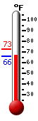 Currently: 66.9, Max: 73.0, Min: 65.7