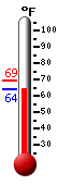 Currently: 67.1, Max: 69.3, Min: 66.9