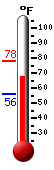 Currently: 67.3, Max: 78.3, Min: 56.3