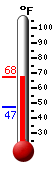 Currently: 67.6, Max: 65.8, Min: 47.3