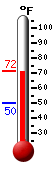 Currently: 67.8, Max: 68.7, Min: 49.8