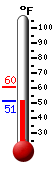 Currently: 68.4, Max: 69.3, Min: 68.4