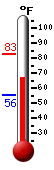 Currently: 68.5, Max: 82.9, Min: 55.6