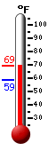Currently: 68.7, Max: 69.1, Min: 58.5
