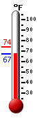 Currently: 68.9, Max: 73.8, Min: 67.3