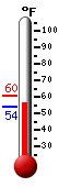 Currently: 69.4, Max: 88.3, Min: 64.2
