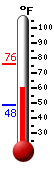 Currently: 70.2, Max: 88.3, Min: 64.2