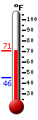 Currently: 70.7, Max: 70.9, Min: 45.5