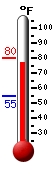 Currently: 70.9, Max: 80.2, Min: 54.7