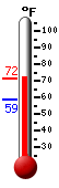 Currently: 71.4, Max: 71.4, Min: 58.8