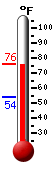 Currently: 71.6, Max: 72.1, Min: 54.0