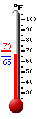 Currently: 72.3, Max: 88.3, Min: 61.9
