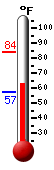 Currently: 72.5, Max: 88.3, Min: 61.9
