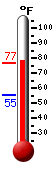 Currently: 72.7, Max: 73.6, Min: 55.4