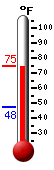 Currently: 72.9, Max: 72.9, Min: 47.5