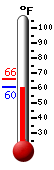 Currently: 73.6, Max: 88.3, Min: 61.9