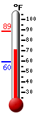 Currently: 74.3, Max: 88.7, Min: 59.5