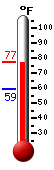 Currently: 74.7, Max: 75.6, Min: 59.2
