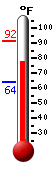 Currently: 74.8, Max: 91.6, Min: 64.2