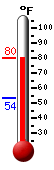 Currently: 75.7, Max: 75.4, Min: 53.6