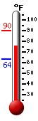 Currently: 76.3, Max: 90.1, Min: 63.5