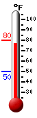 Currently: 76.6, Max: 77.9, Min: 50.2